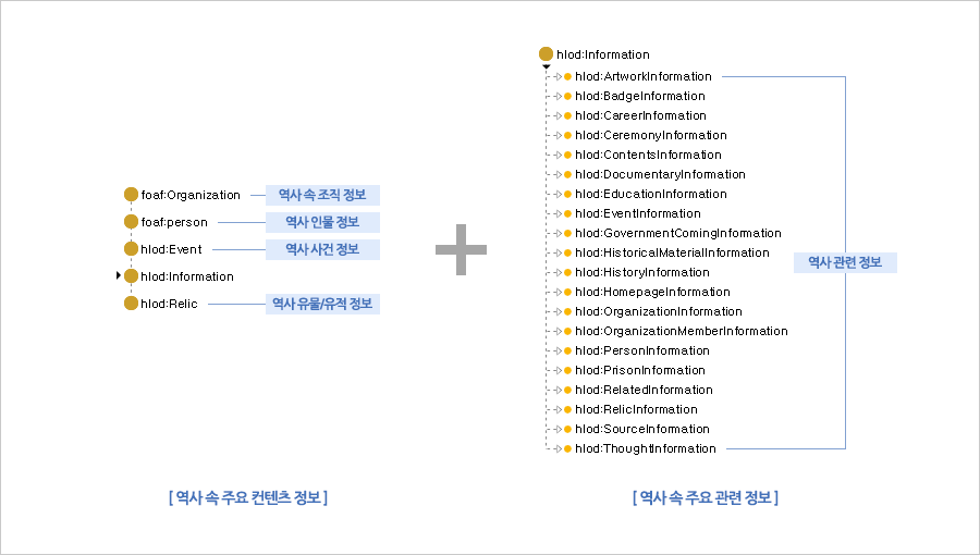 한국사 온톨로지 모델